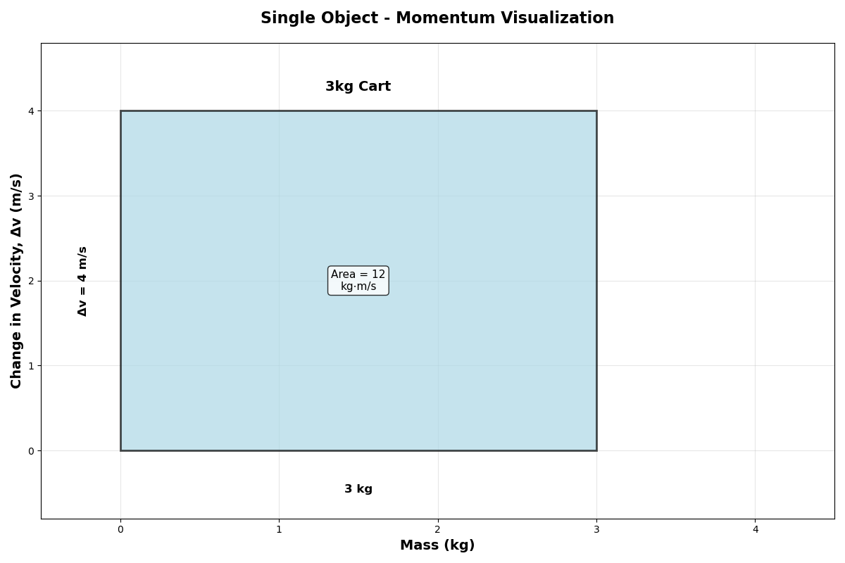 Rectangle model showing mass times velocity change as area